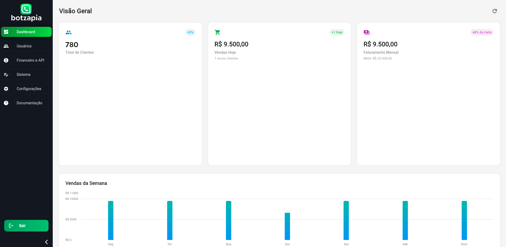 Dashboard do Sistema de Revenda